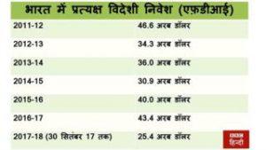 fdi india